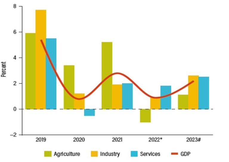 Malawi Economic Growth within 4 years