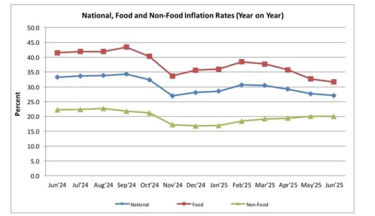 Malawi records fourth consecutive drop in inflation, easing cost of living pressures