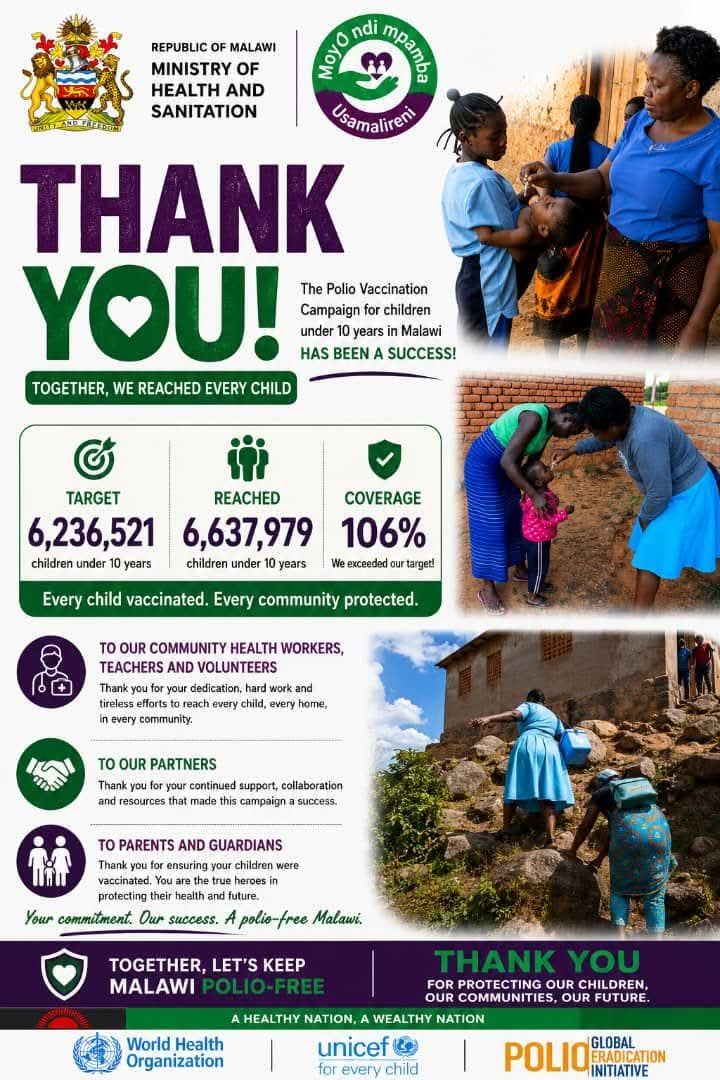 Polio Vaccination Campaign Surpasses Target, Reaches 106% Coverage.